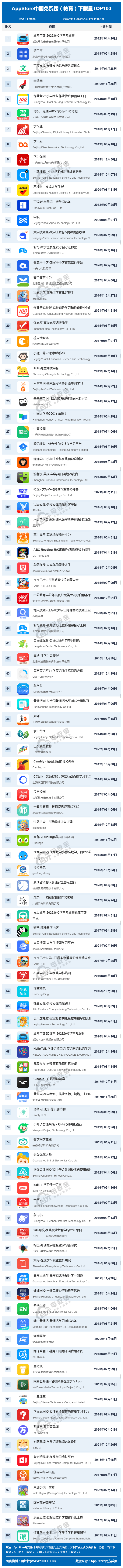 网经社:《2022年6月AppStore中国互联网下载量数据报告》发布
