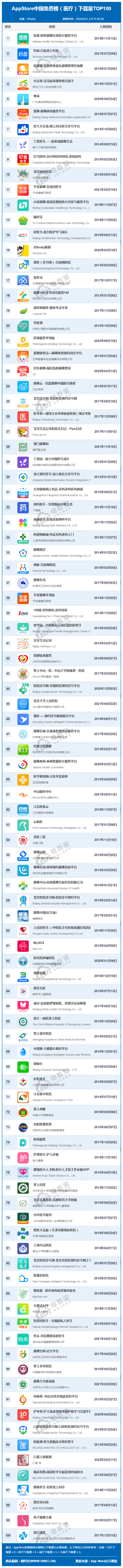 网经社:《2022年6月AppStore中国互联网下载量数据报告》发布