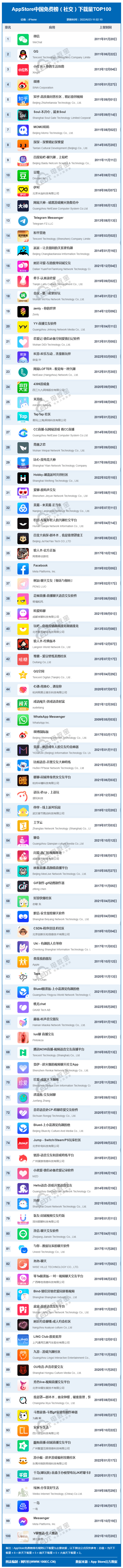 网经社:《2022年6月AppStore中国互联网下载量数据报告》发布