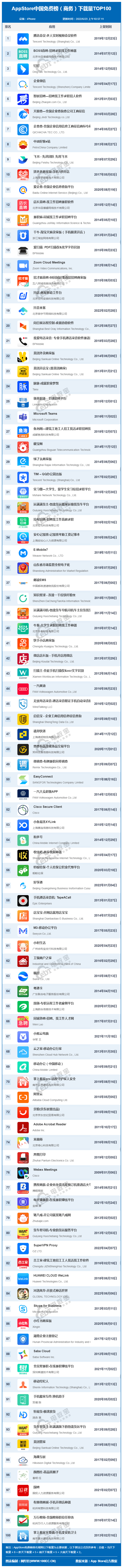 网经社:《2022年6月AppStore中国互联网下载量数据报告》发布