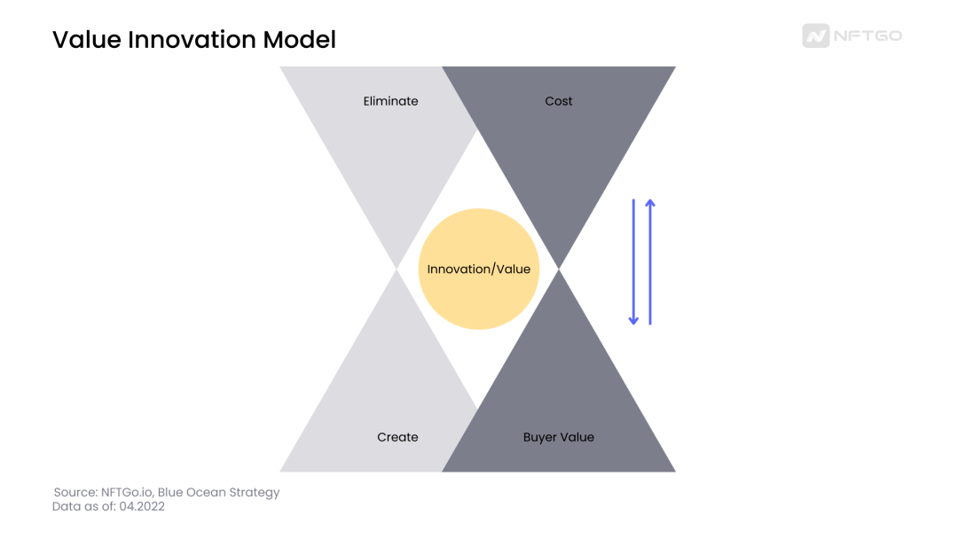 NFT 交易平台：蓝海 or 红海市场？