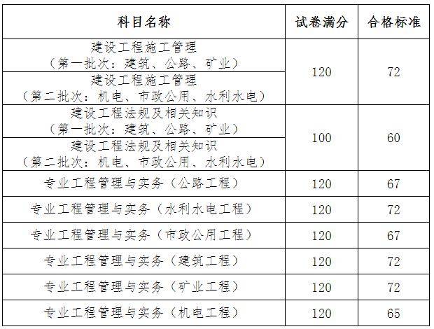 查分啦！2022年安徽省二建成绩查询入口开通<strong></p>
<p>火币网登录入口</strong>，合格线公布！