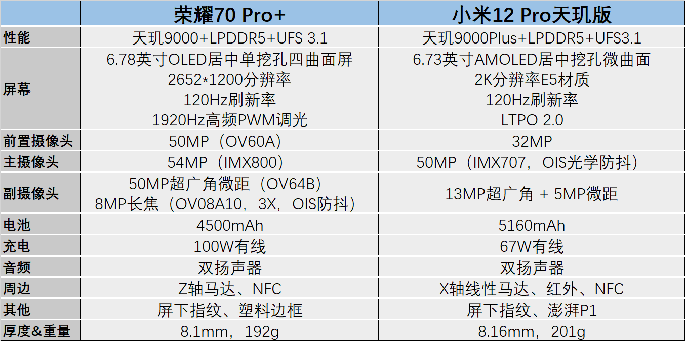 小米12 Pro天玑版来了<strong></p>
<p>火币网pro</strong>，荣耀70 Pro+还有必要吗？