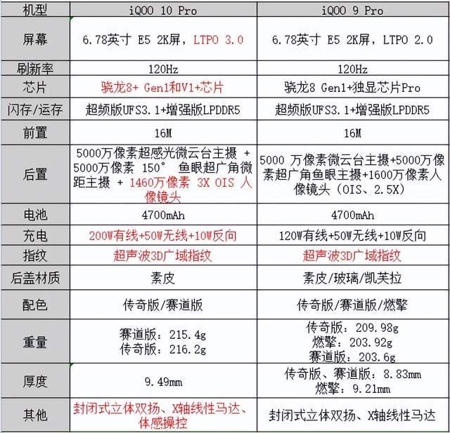 iQOO 10 Pro评测：对比上代Pro<strong></p>
<p>火币pro下载</strong>，真的做到了“加量不加价”