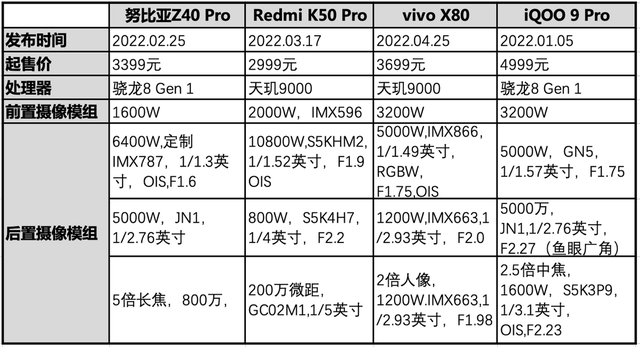 四款个性鲜明的手机X80、Z40 Pro、K50 Pro和iQOO 9 Pro拍照对比评测