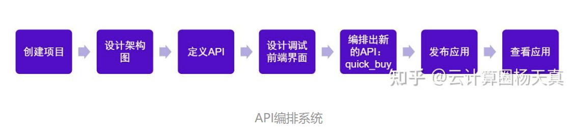 什么是API编排<strong>
</p>火币api<p>？有哪些免费的API编排工具推荐？