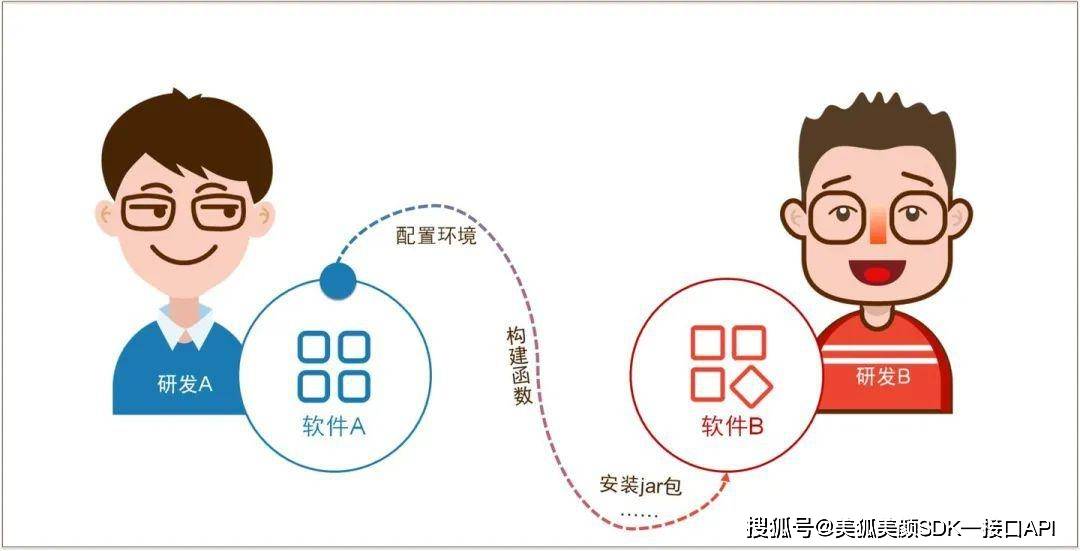 美颜API是什么意思<strong></p>
<p>火币api</strong>？美颜API和美颜SDK有什么区别？