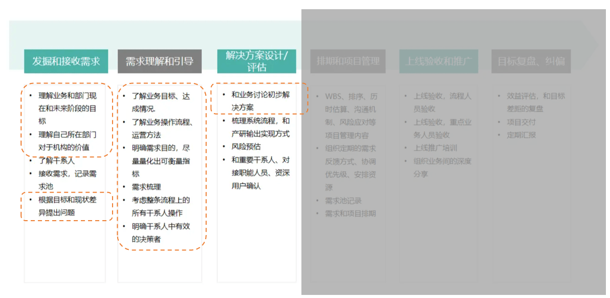 某交易平台内部流程优化——流程优化案例(一)