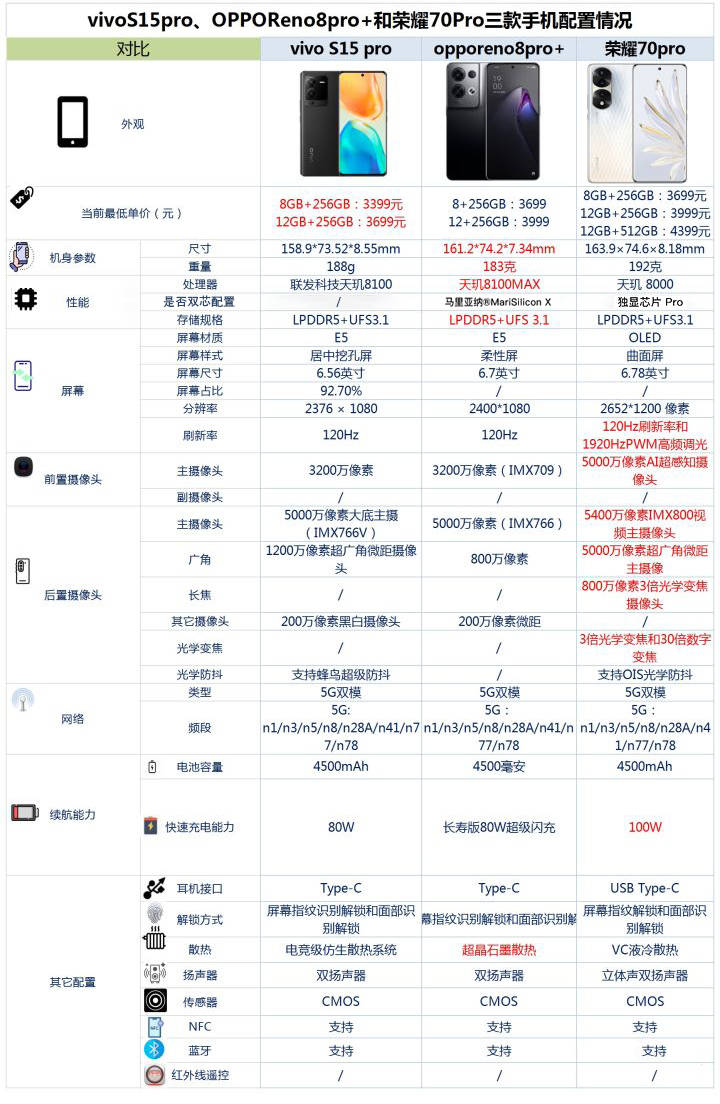 图说荣耀70 Pro、OPPO Reno8 Pro+、vivo S15 Pro 咋选?