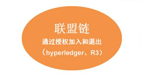 公有链<strong></p>
<p>链易</strong>，联盟链，私有链