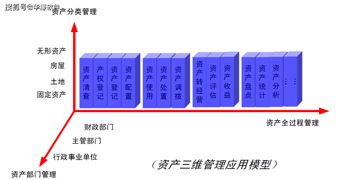 资产管理系统软件，动态掌握资产，实现固定资产管理数字化变革