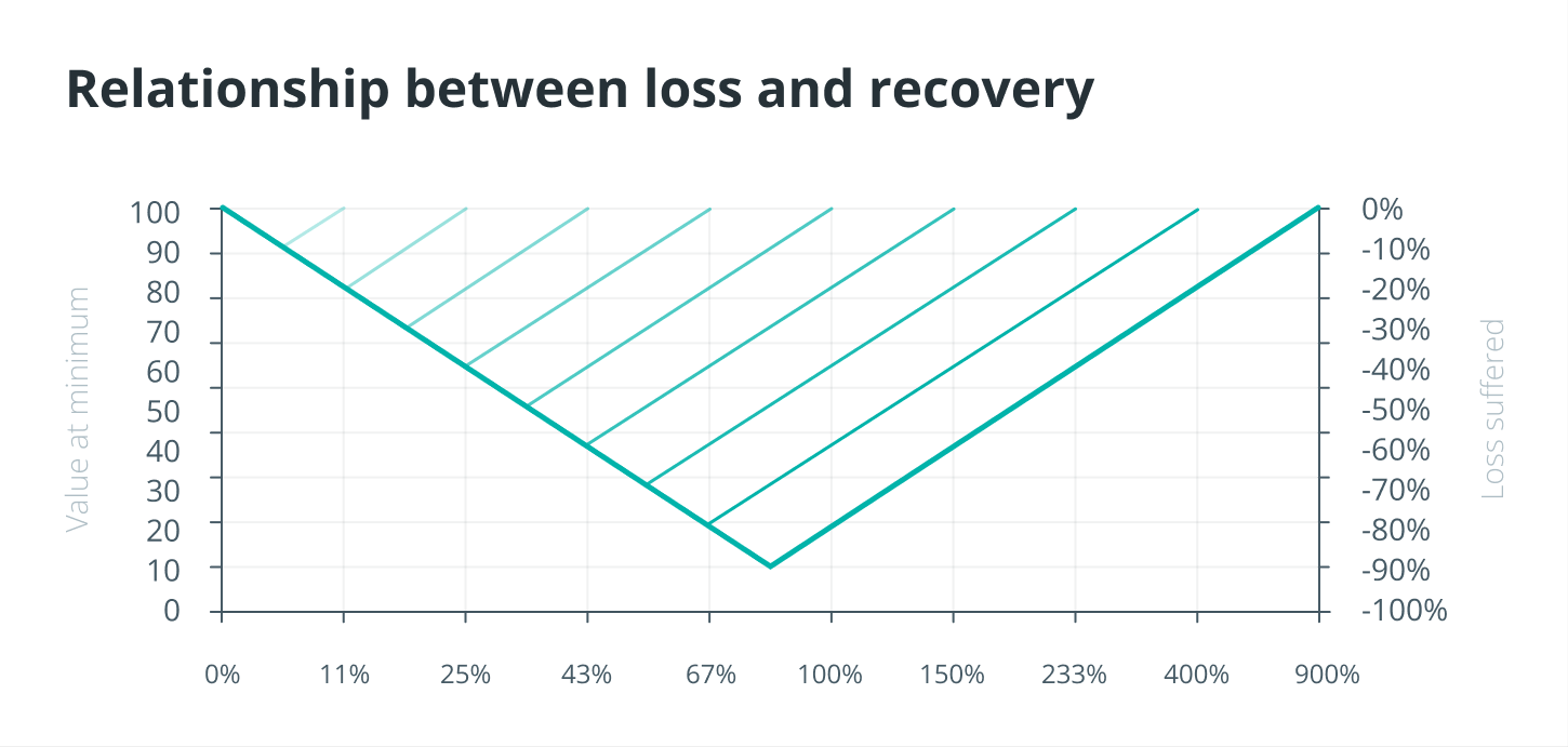 并非所有投资都同样贬值：数字资产的恢复期