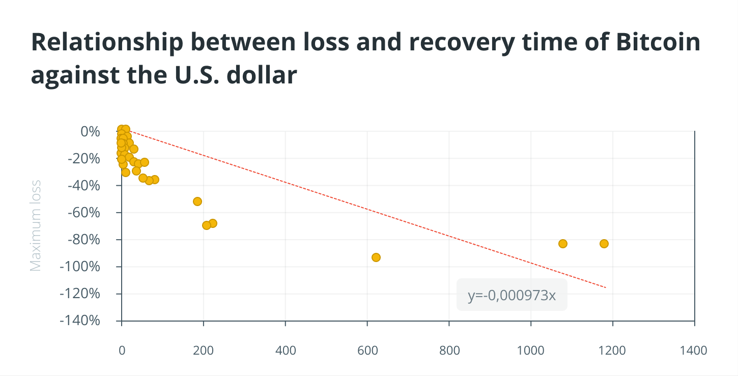 并非所有投资都同样贬值：数字资产的恢复期