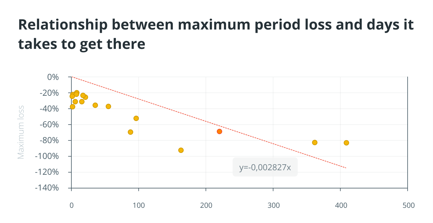 并非所有投资都同样贬值：数字资产的恢复期