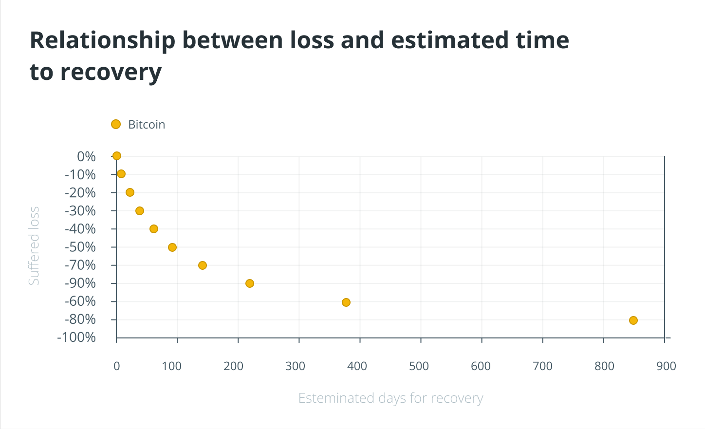 并非所有投资都同样贬值：数字资产的恢复期