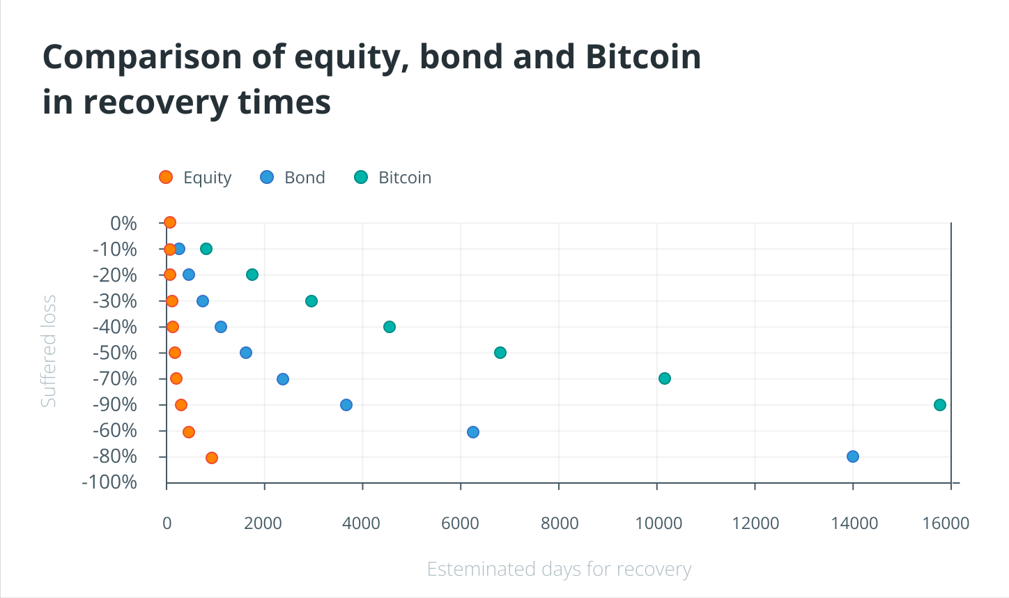 并非所有投资都同样贬值：数字资产的恢复期