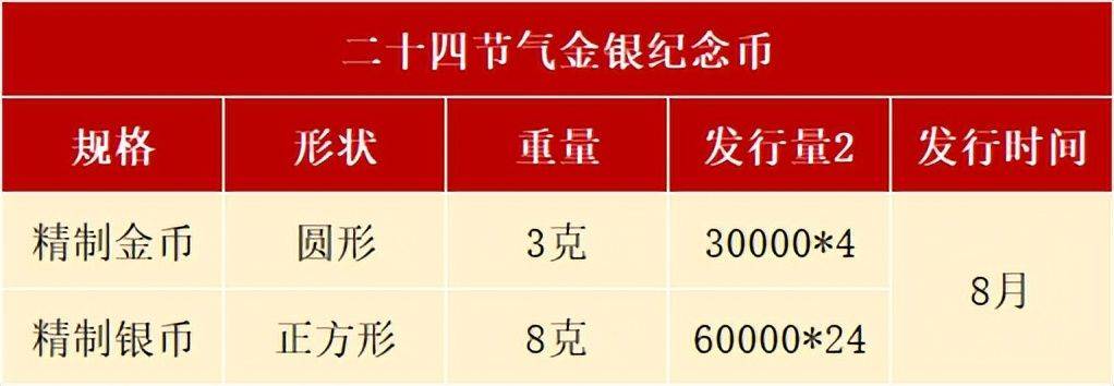 8月<strong></p>
<p>币界</strong>，有3套纪念币确定发行，还有虎币、黄山币等待预约