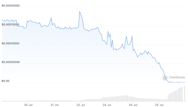 又一虚拟货币爆雷<strong></p>
<p>万币</strong>！狗狗币衍生币拉地毯骗局卷走3000多万
