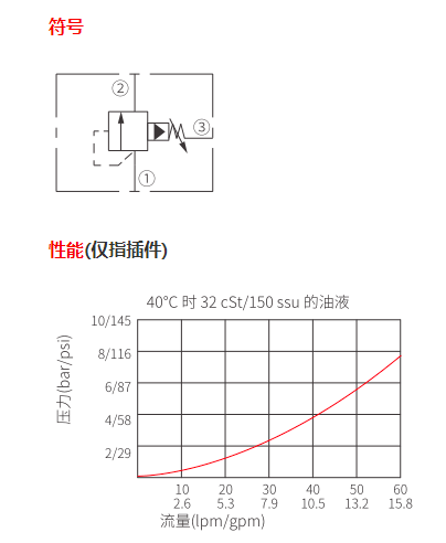 插装式顺序阀IRSDC-LBN/IRSDC-LAN/IRSDC-LCN/IRSDC-LQN/IRSDC-LWN