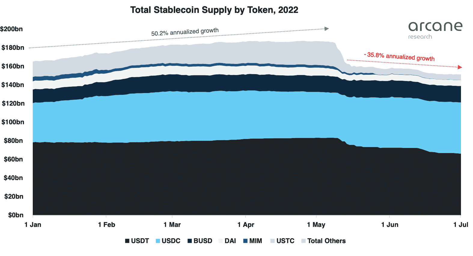 USDC 会超越 USDT 成为最大的稳定币嘛<strong></p>
<p>RSDT</strong>？