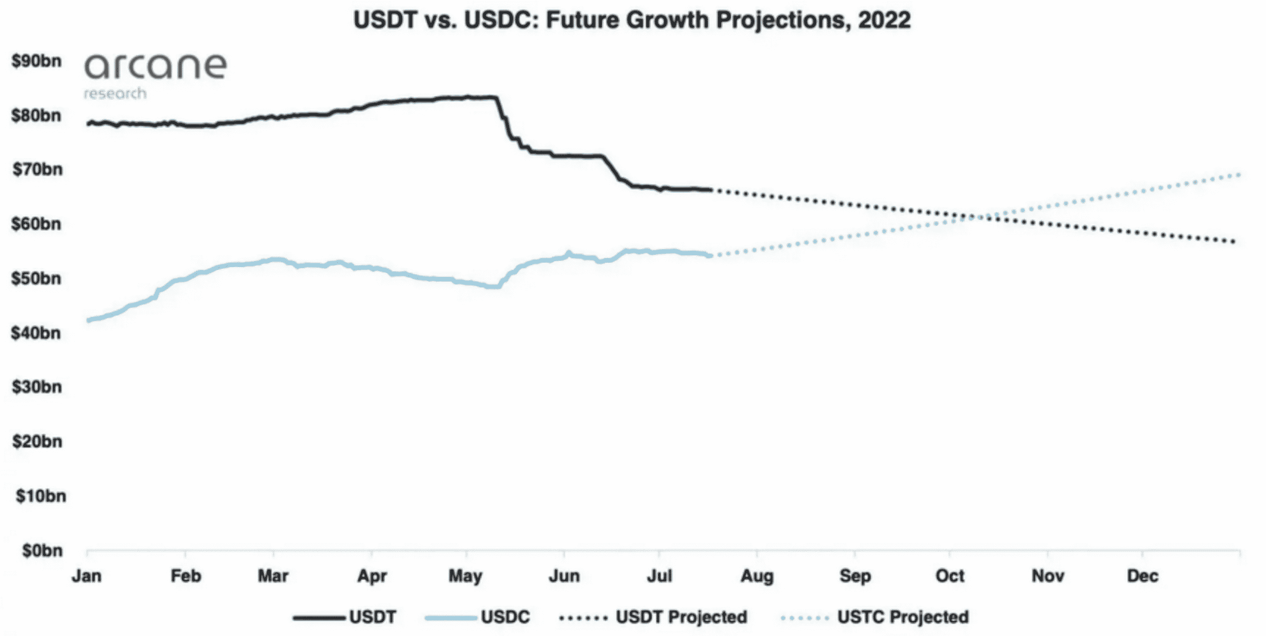 USDC 会超越 USDT 成为最大的稳定币嘛<strong></p>
<p>RSDT</strong>？