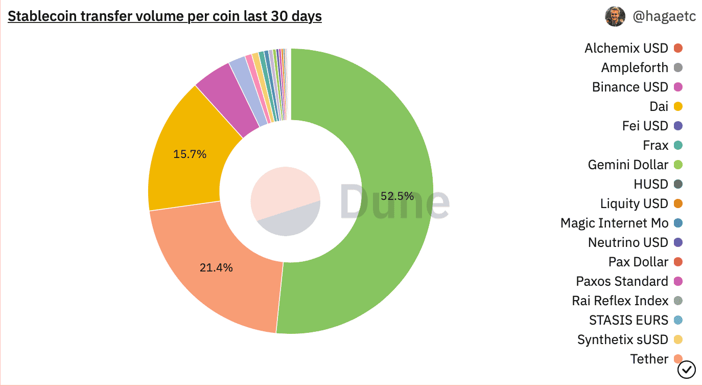 USDC 会超越 USDT 成为最大的稳定币嘛<strong></p>
<p>RSDT</strong>？