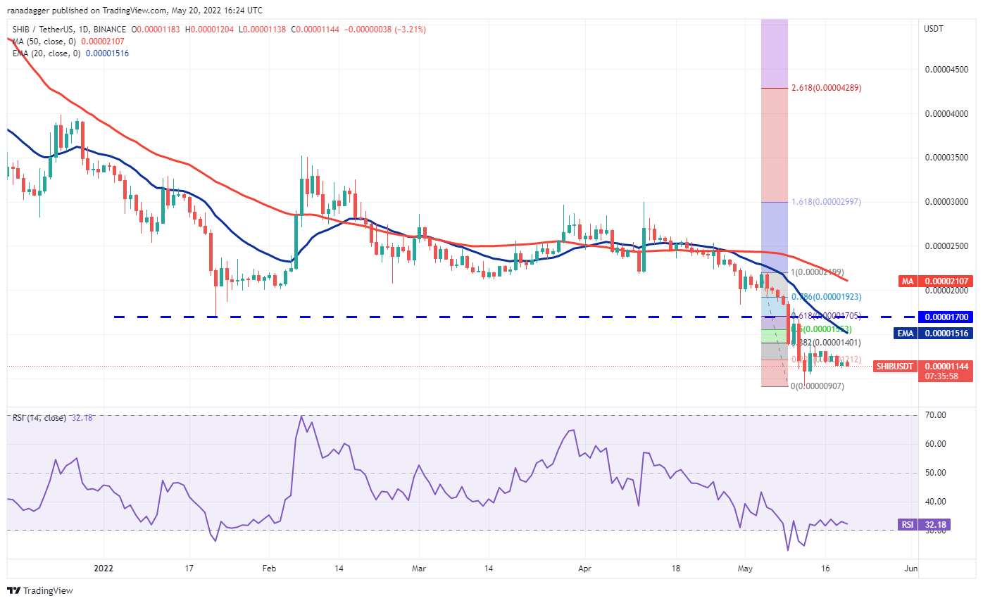 SHIB / USDT 废了？什么时候会再次爆发