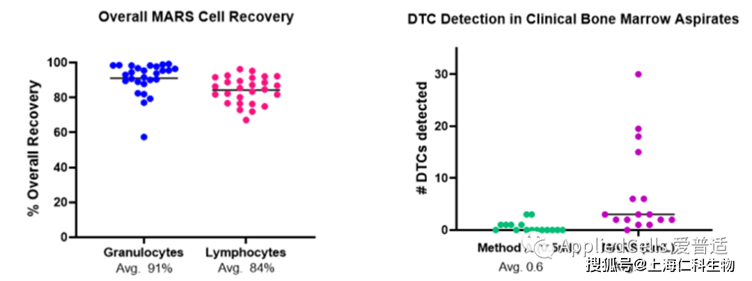 成功挑战 0.00001%<strong></p>
<p>RSDT</strong>！！看MARS系统如何助力DTC检测！