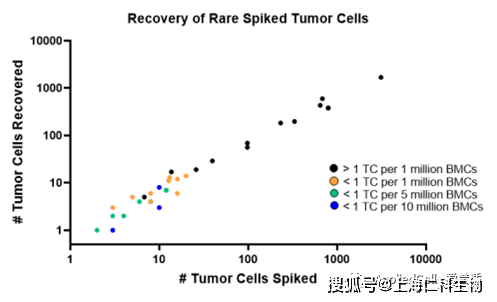 成功挑战 0.00001%<strong></p>
<p>RSDT</strong>！！看MARS系统如何助力DTC检测！