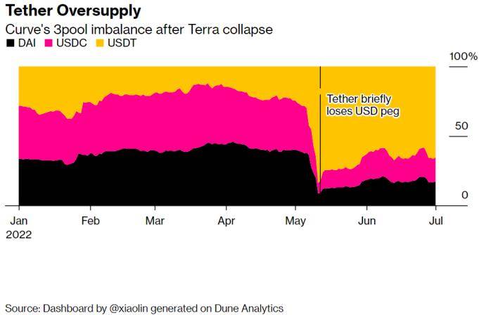 空头热情高涨<strong></p>
<p>RSDT</strong>！稳定币“一哥”USDT能否笑到最后？