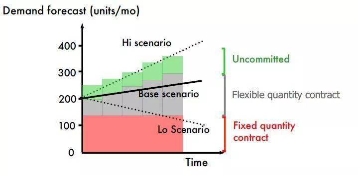 预测管理，B2B和B2C有什么不同？