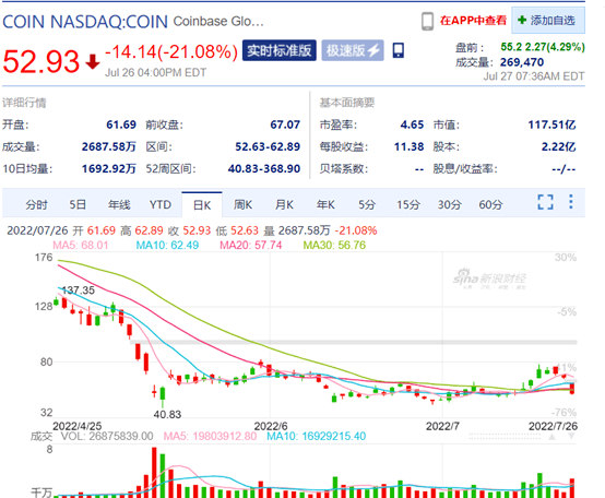 币圈巨震！全球最大加密币交所被查<strong></p>
<p>币交所</strong>，股价已跌去90%，木头姐狂抛售…此前多家平台爆雷