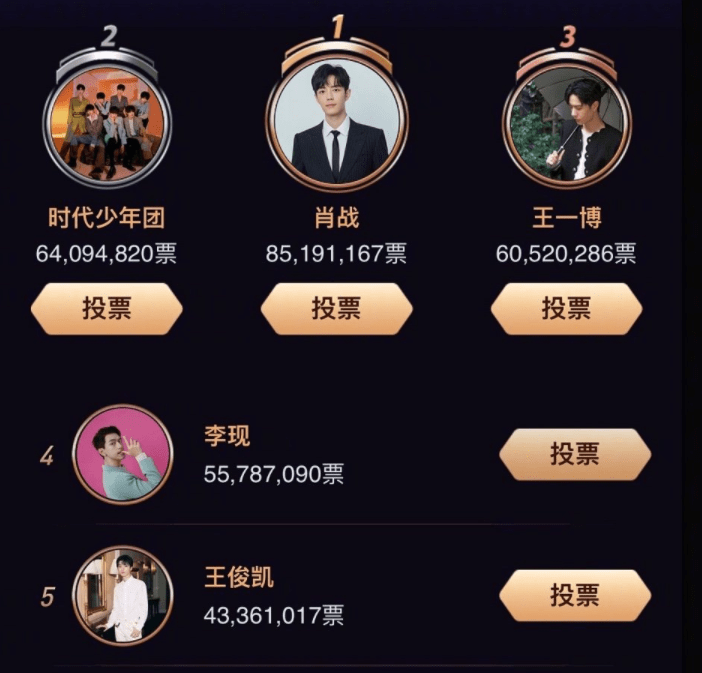 微博之夜投票结果出炉<strong></p>
<p>KING</strong>，肖战杨紫以绝对优势再次当选KING和QUEEN