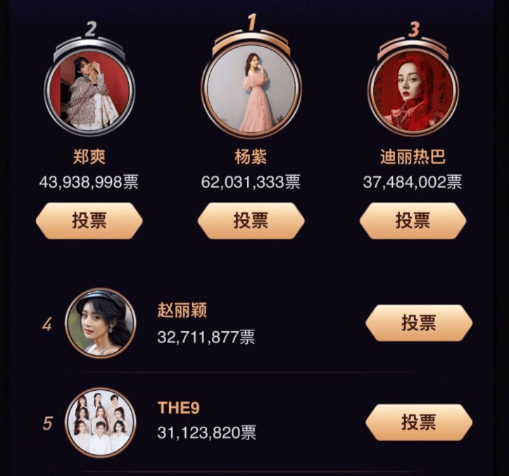 微博之夜投票结果出炉<strong></p>
<p>KING</strong>，肖战杨紫以绝对优势再次当选KING和QUEEN