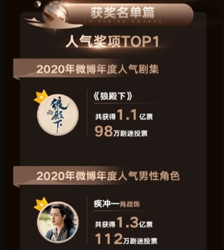 微博之夜投票结果出炉<strong></p>
<p>KING</strong>，肖战杨紫以绝对优势再次当选KING和QUEEN