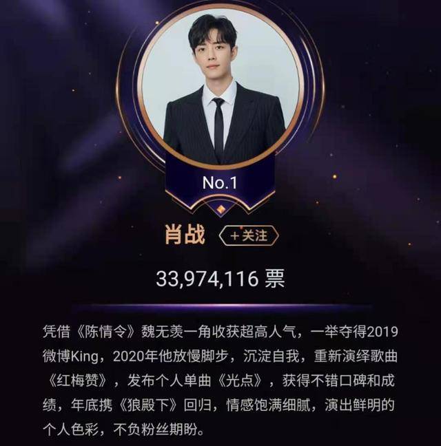 微博KING和QUEEN榜单<strong></p>
<p>KING</strong>，肖战和杨紫持续登顶，迪丽热巴却输给了她