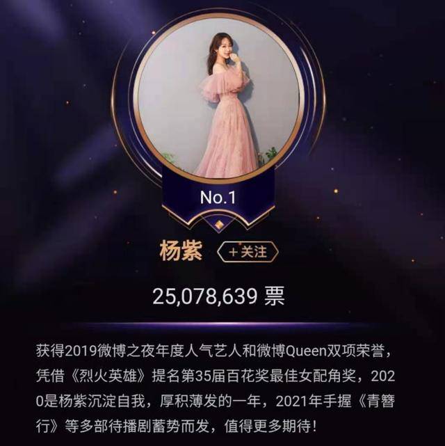 微博KING和QUEEN榜单<strong></p>
<p>KING</strong>，肖战和杨紫持续登顶，迪丽热巴却输给了她