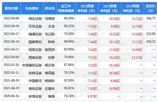 信达证券：给予三人行买入评级<strong></p>
<p>聚币交易平台</strong>，目标价位266.75元