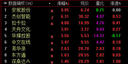 中国数字资产交易平台即将启动 数据确权概念股异动拉升