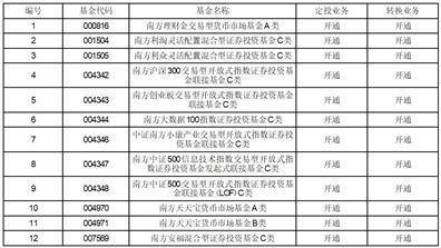 关于南方竞争优势混合型证券投资 基金基金资产净值连续低于1亿元的 提示性公告