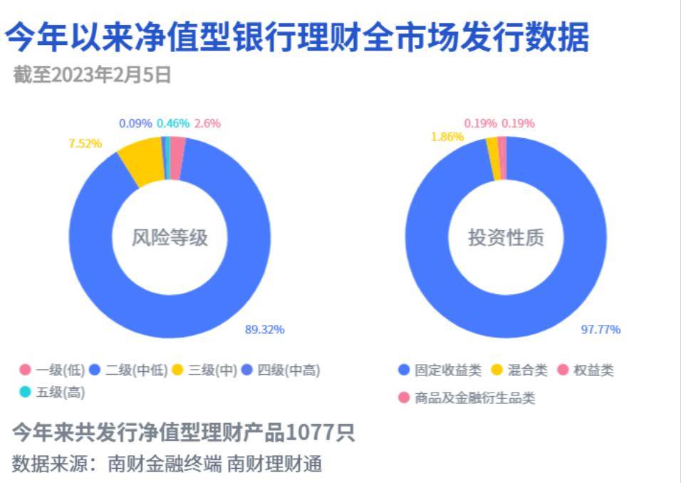 全面注册制下银行理财会加仓A股？Q4权益理财罕见跑输大盘<strong></p>
<p>诺安股票基金净值</strong>，光大理财多次垫底丨机警理财日报（2月6日）