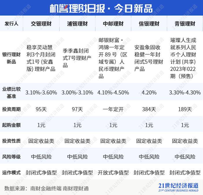 全面注册制下银行理财会加仓A股？Q4权益理财罕见跑输大盘<strong></p>
<p>诺安股票基金净值</strong>，光大理财多次垫底丨机警理财日报（2月6日）