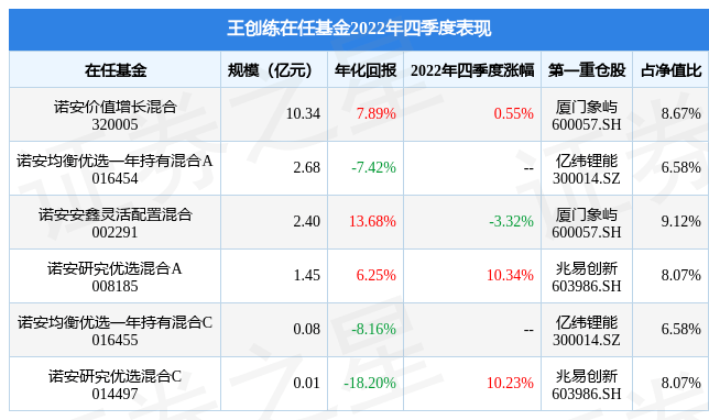 王创练2022年四季度表现<strong></p>
<p>诺安股票基金净值</strong>，诺安研究优选混合A基金季度涨幅10.34%