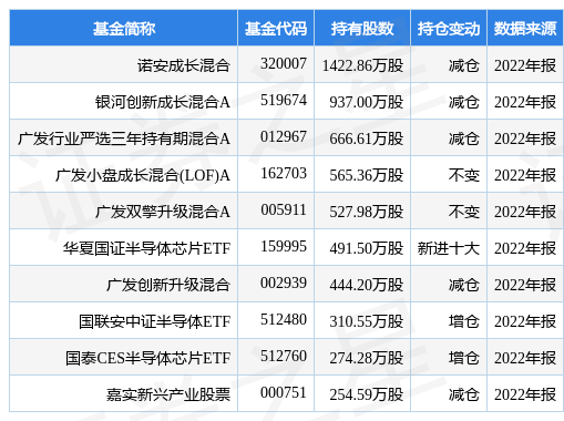 1月31日圣邦股份跌6.81%<strong></p>
<p>诺安股票基金净值</strong>，诺安成长混合基金重仓该股