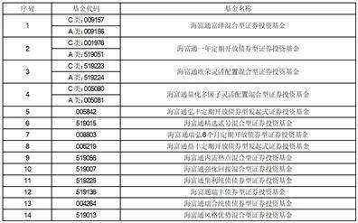 海富通基金管理有限公司 关于海富通中证长三角领先交易型 开放式指数证券投资基金联接基金 暂停申购、赎回、转换及定期定额 投资业务的公告
