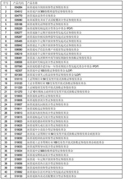 海富通基金管理有限公司旗下部分基金2022年第四季度报告提示性公告