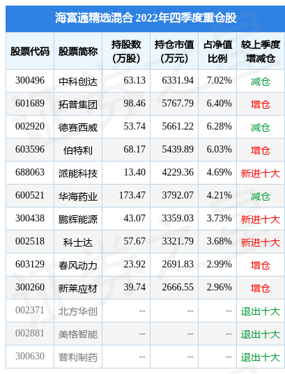 2月10日基金净值：海富通精选混合最新净值0.5555<strong></p>
<p>海富通基金</strong>，跌1.12%