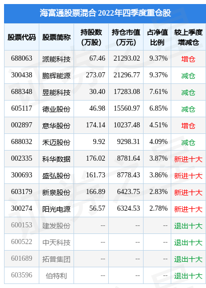 2月10日基金净值：海富通股票混合最新净值1.2656，跌1.64%
