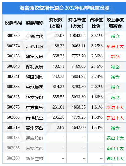 2月10日基金净值：海富通收益增长混合最新净值2.33，跌0.43%
