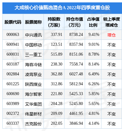 2月10日基金净值：大成核心价值甄选混合A最新净值1.0293<strong></p>
<p>大成价值增长基金净值</strong>，跌0.3%